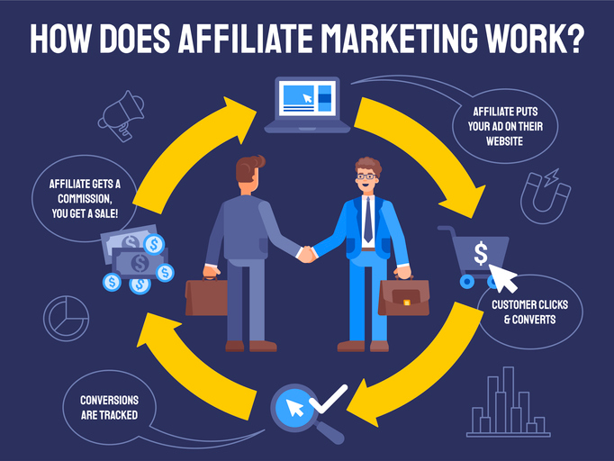 What is Affiliate marketing and why is it important for my business? |  Inaxion Agency